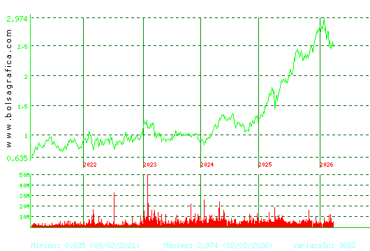 UNICAJA BANCO. Pulsa para Hoy