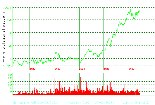 UNICAJA BANCO. Pulsa para Hoy