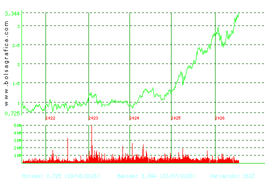 UNICAJA BANCO. Pulsa para Hoy