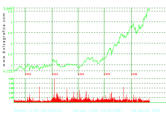 UNICAJA BANCO. Pulsa para Hoy