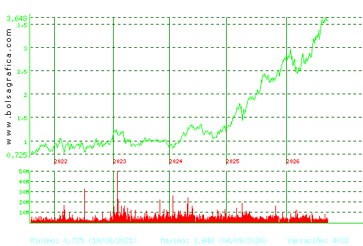 UNICAJA BANCO. Pulsa para Hoy