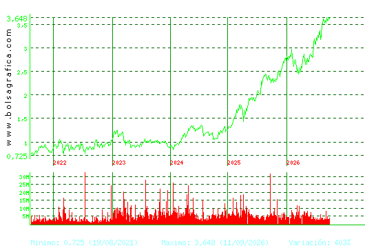 UNICAJA BANCO. Pulsa para Hoy
