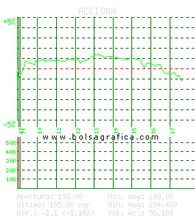 ACCIONA. Pulsa para 5 días