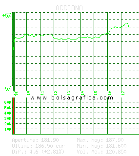ACCIONA. Pulsa para 5 d&iacute;as