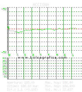 ACCIONA. Pulsa para 5 d&iacute;as