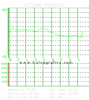 ACCIONA ENERGIAS. Pulsa para 5 días