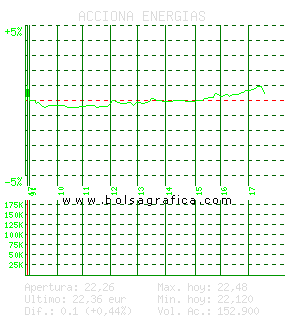 ACCIONA ENERGIAS. Pulsa para 5 d&iacute;as