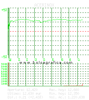 ACERINOX. Pulsa para 5 d&iacute;as
