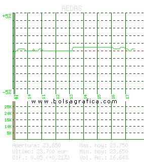 AEDAS. Pulsa para 5 días
