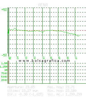 AENA. Pulsa para 5 días