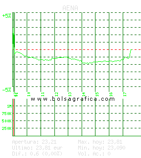 AENA. Pulsa para 5 días
