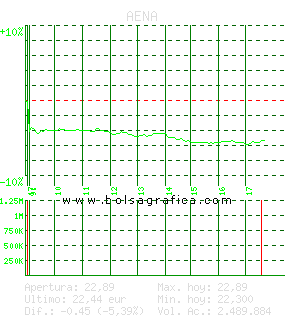 AENA. Pulsa para 5 días