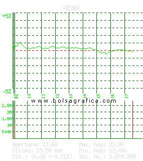 AENA. Pulsa para 5 d&iacute;as