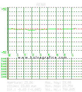 AENA. Pulsa para 5 d&iacute;as
