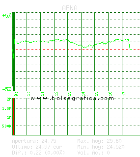 AENA. Pulsa para 5 d&iacute;as