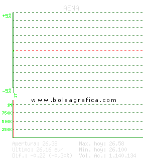 AENA. Pulsa para 5 d&iacute;as