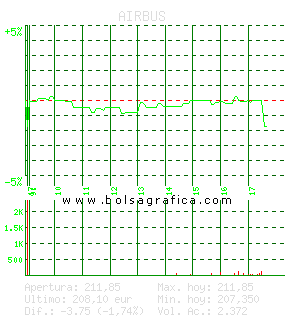 AIRBUS. Pulsa para 5 días