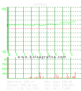 AIRBUS. Pulsa para 5 d&iacute;as