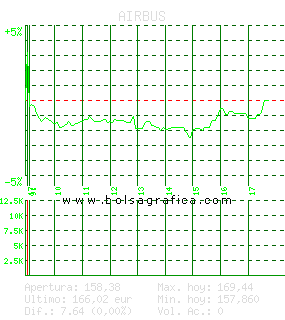 AIRBUS. Pulsa para 5 d&iacute;as