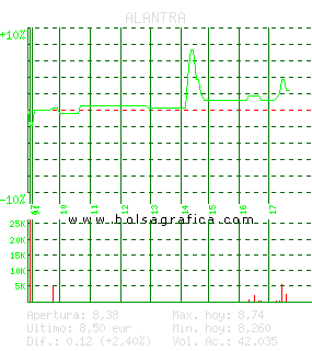 ALANTRA. Pulsa para 5 días