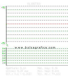 ALANTRA. Pulsa para 5 d&iacute;as