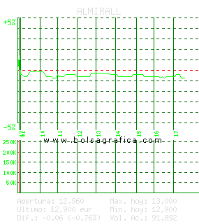 ALMIRALL. Pulsa para 5 d&iacute;as