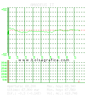 AMADEUS IT. Pulsa para 5 días