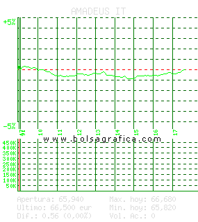AMADEUS IT. Pulsa para 5 días