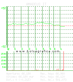 AMADEUS IT. Pulsa para 5 días