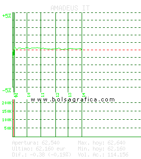 AMADEUS IT. Pulsa para 5 d&iacute;as