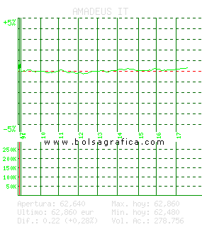 AMADEUS IT. Pulsa para 5 d&iacute;as
