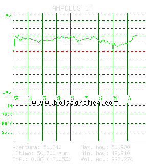 AMADEUS IT. Pulsa para 5 d&iacute;as