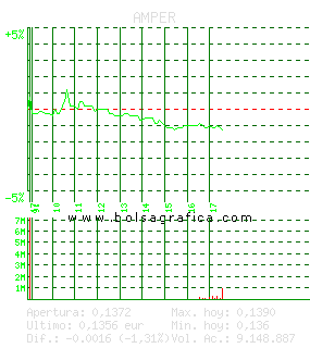 AMPER. Pulsa para 5 días