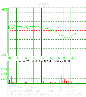 AMPER. Pulsa para 5 días