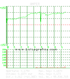 AMPER. Pulsa para 5 d&iacute;as