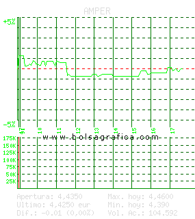 AMPER. Pulsa para 5 d&iacute;as