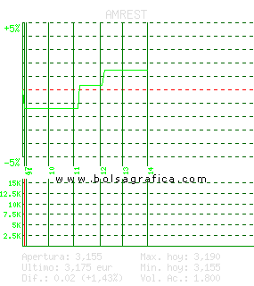 AMREST. Pulsa para 5 d&iacute;as