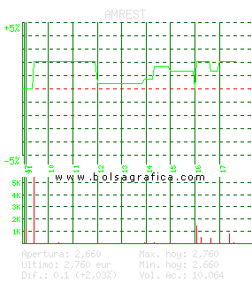 AMREST. Pulsa para 5 d&iacute;as