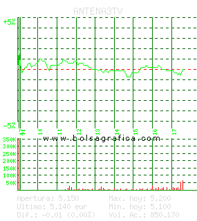 ANTENA3TV. Pulsa para 5 días