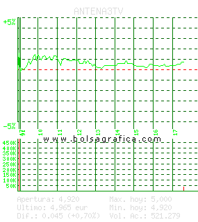 ANTENA3TV. Pulsa para 5 d&iacute;as