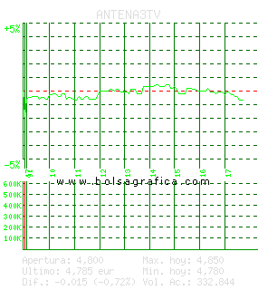 ANTENA3TV. Pulsa para 5 d&iacute;as