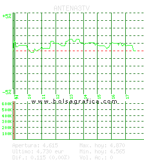 ANTENA3TV. Pulsa para 5 d&iacute;as