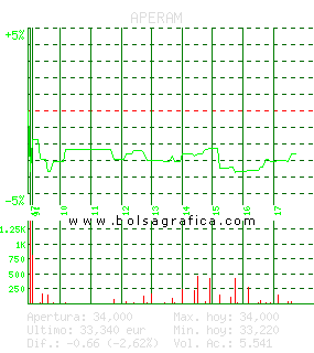 APERAM. Pulsa para 5 d&iacute;as