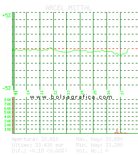 ARCEL.MITTAL. Pulsa para 5 días