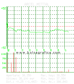 ARCEL.MITTAL. Pulsa para 5 d&iacute;as