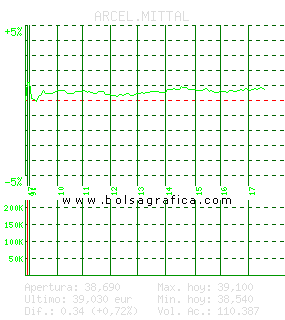 ARCEL.MITTAL. Pulsa para 5 d&iacute;as