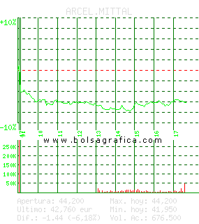 ARCEL.MITTAL. Pulsa para 5 d&iacute;as