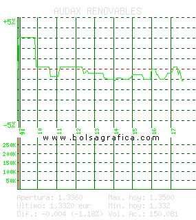 AUDAX RENOVABLES. Pulsa para 5 d&iacute;as