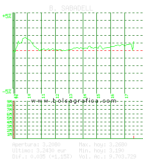 B. SABADELL. Pulsa para 5 días
