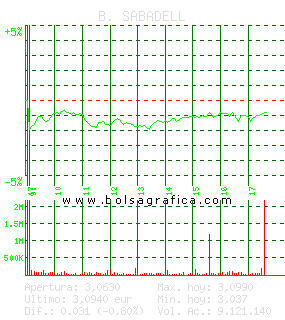 B. SABADELL. Pulsa para 5 días
